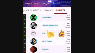 پسرا در لیستی از آرتیست های برتر در یوتیوب در کنار همه خواننده های بزرگ دنیا  رتبه ۳ دارن
