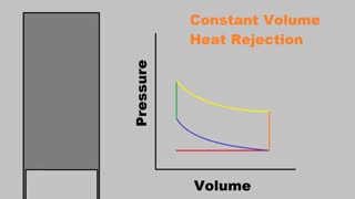 How a Four Stroke Engine Works (Ideal Otto Cycle Thermodynamics)