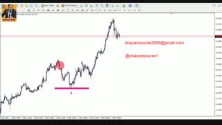 سطوح حمایت و مقاومت - قسمت اول