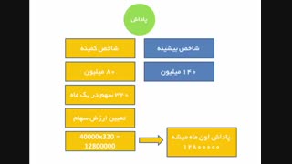 قسمت هشتم چگونگی سهام دار شدن  و شبکه سازی در آی نو تی و دریافت پاداش