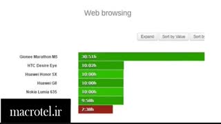 تست باتری Xperia E5درmacrotel.ir