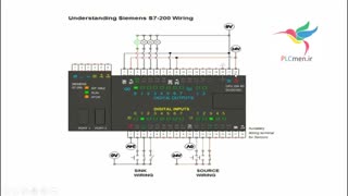 فیلم آموزشی PLC زیمنس سری 200
