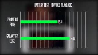 مقایسه باتری S7 edgeوiPhone 6s plusدرmacrotel.ir