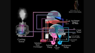 طرز کارکرد چیلر جذبی تک مرحله ای