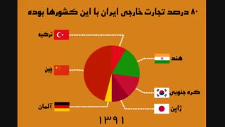 80 درصد تجارت خارجی ایران با کجا بود؟!